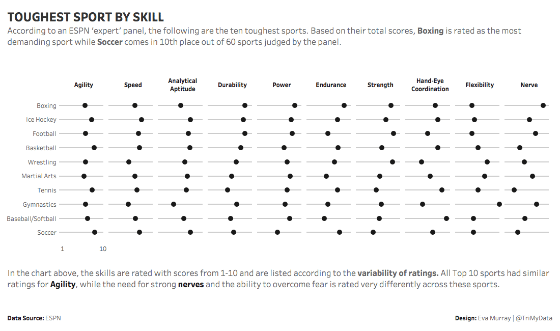Toughest Sport by Skill