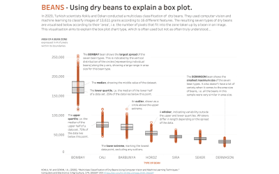#MakeoverMonday Week 14 2021: Using dry beans to explain a box plot